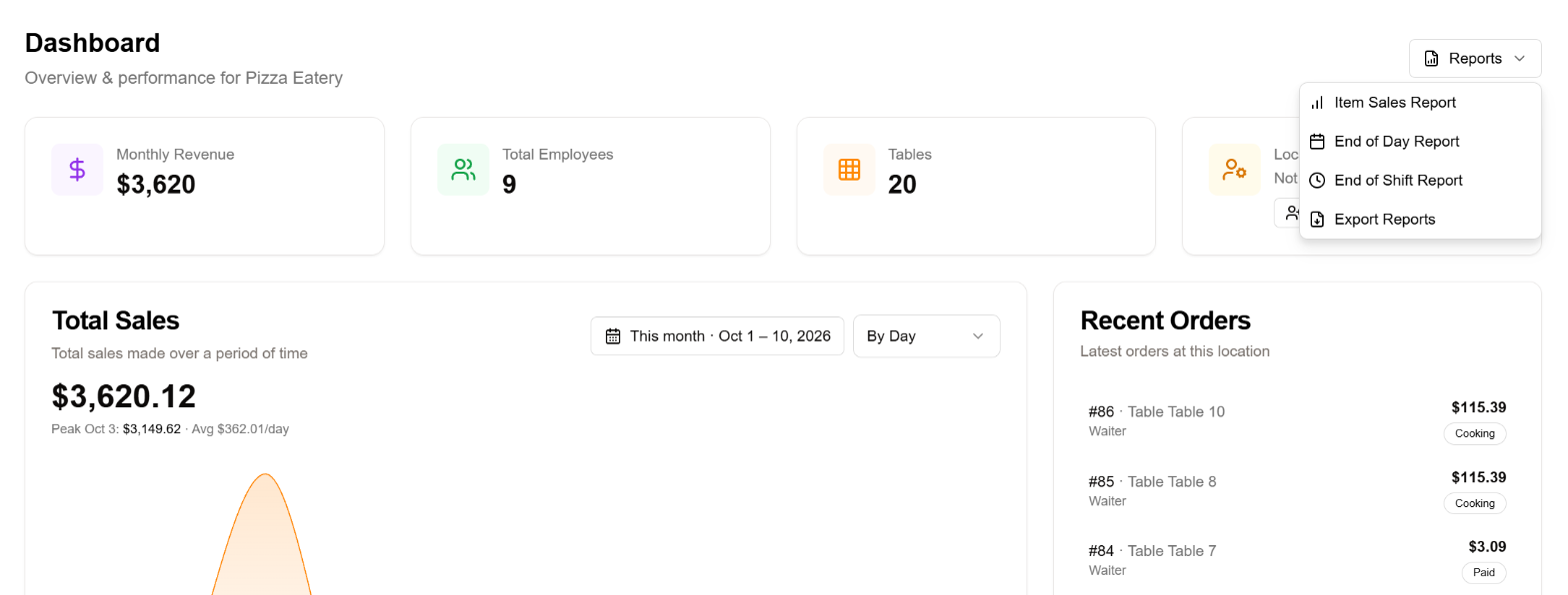 The location Dashboard with the Reports menu open: Item Sales Report, End of Day Report, End of Shift Report and Export Reports