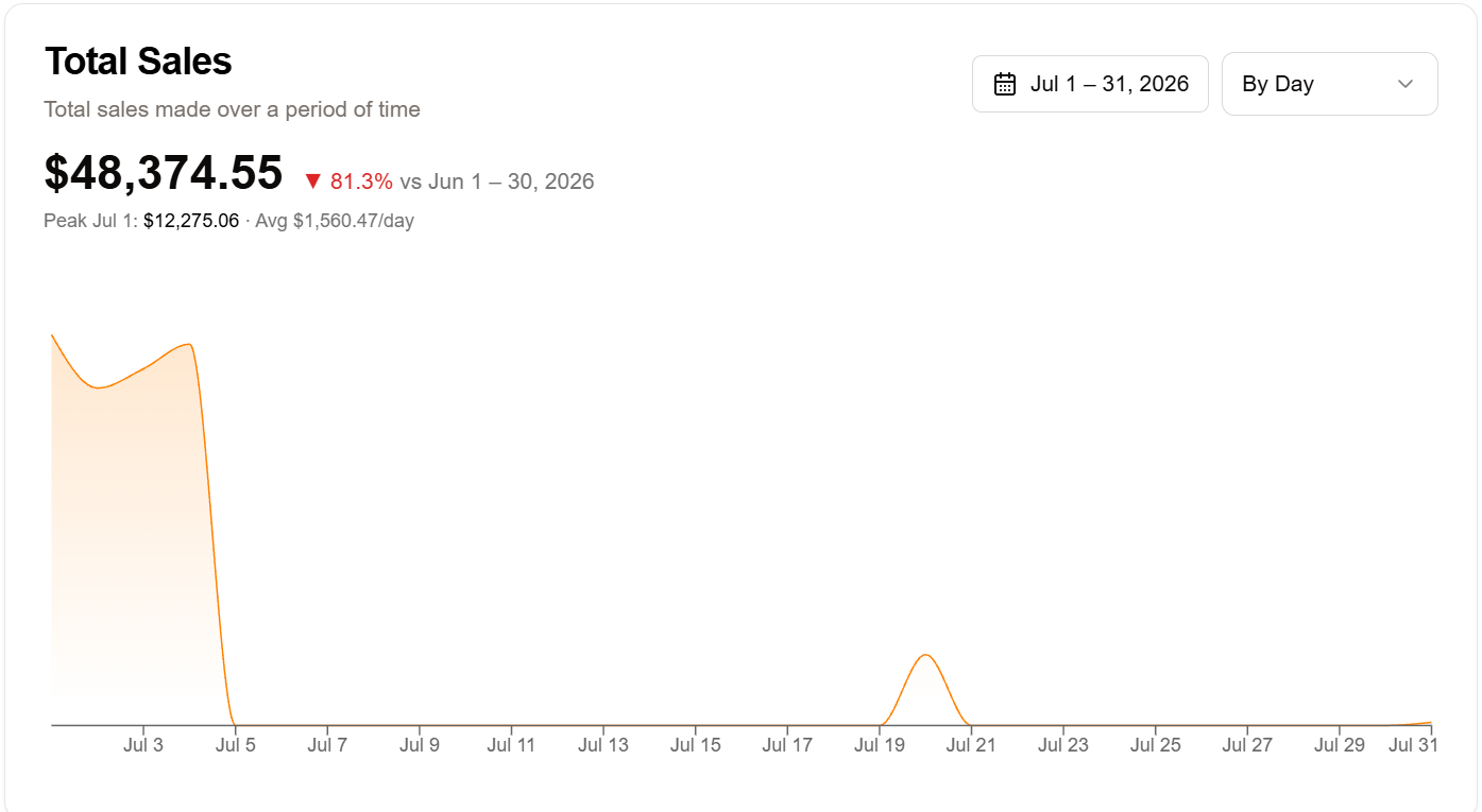 The Total Sales chart for July, grouped by day: the month's total, down 81.3% against the whole of June, with the peak day and the daily average